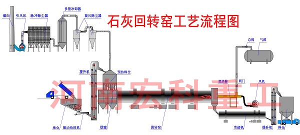 活性石灰回轉窯工藝流程